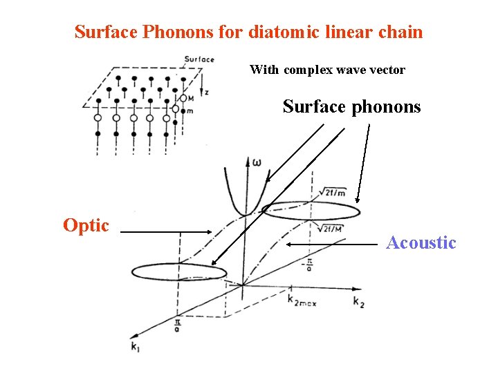 Surface Phonons for diatomic linear chain With complex wave vector Surface phonons Optic Acoustic Surface Phonons for diatomic linear chain With complex wave vector Surface phonons Optic Acoustic
