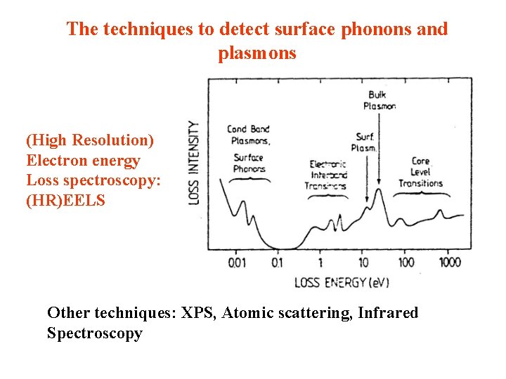 The techniques to detect surface phonons and plasmons (High Resolution) Electron energy Loss spectroscopy: The techniques to detect surface phonons and plasmons (High Resolution) Electron energy Loss spectroscopy: