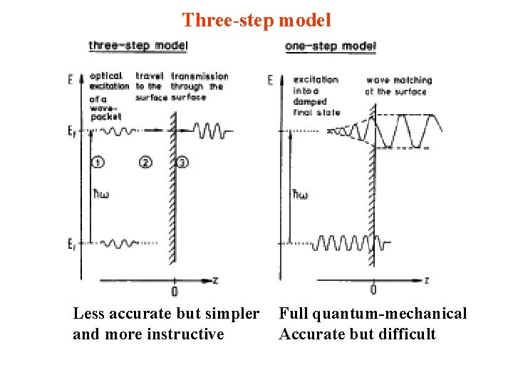 Three-step model Less accurate but simpler and more instructive Full quantum-mechanical Accurate but difficult Three-step model Less accurate but simpler and more instructive Full quantum-mechanical Accurate but difficult