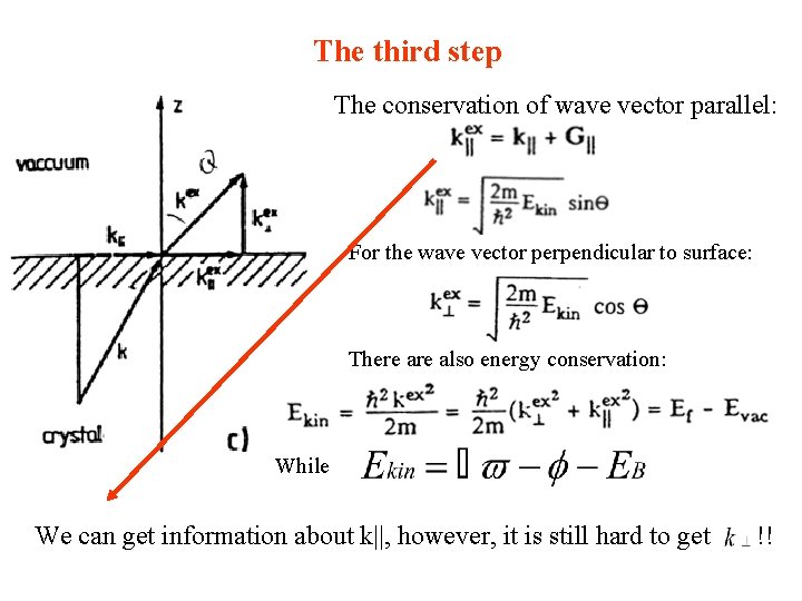 The third step The conservation of wave vector parallel: For the wave vector perpendicular The third step The conservation of wave vector parallel: For the wave vector perpendicular