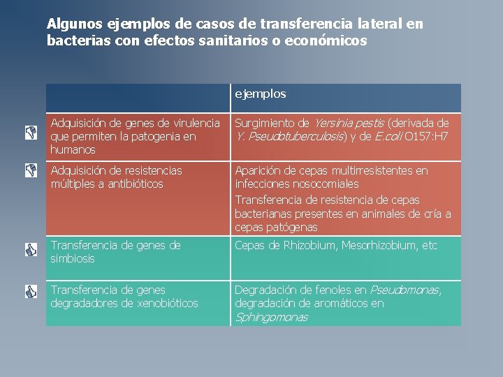 Algunos ejemplos de casos de transferencia lateral en bacterias con efectos sanitarios o económicos Algunos ejemplos de casos de transferencia lateral en bacterias con efectos sanitarios o económicos
