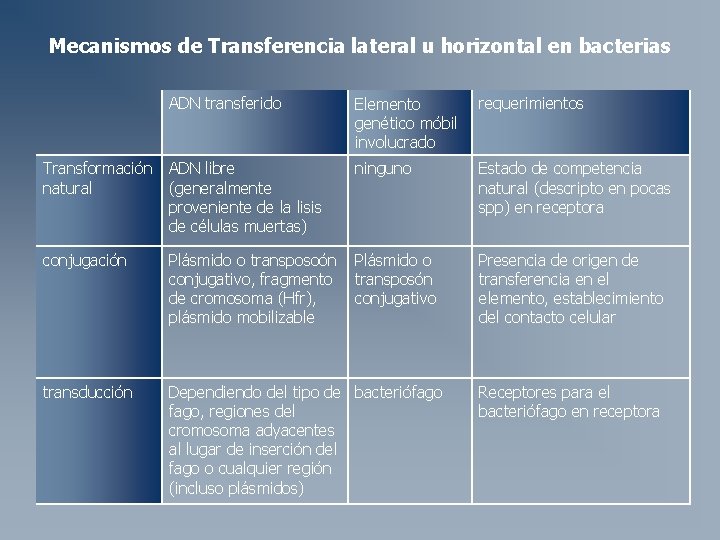 Mecanismos de Transferencia lateral u horizontal en bacterias ADN transferido Elemento genético móbil involucrado Mecanismos de Transferencia lateral u horizontal en bacterias ADN transferido Elemento genético móbil involucrado