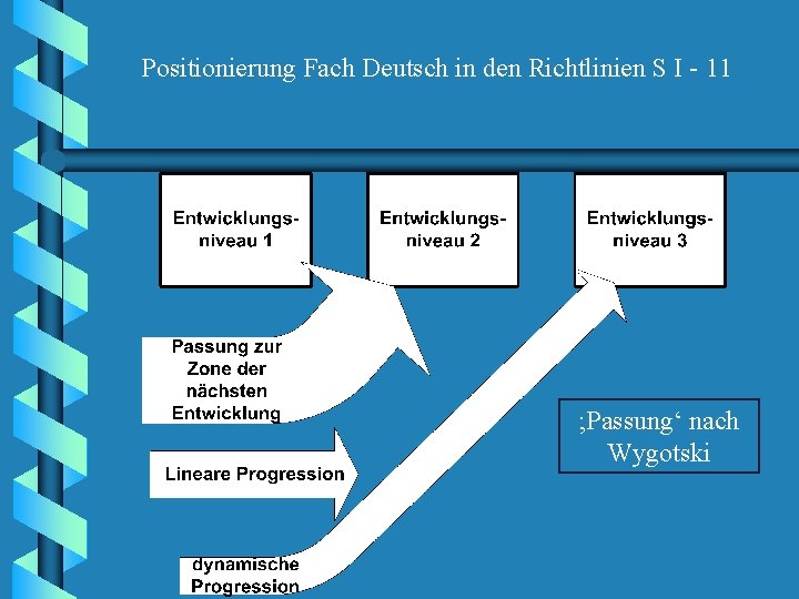 Positionierung Fach Deutsch in den Richtlinien S I - 11 ; Passung‘ nach Wygotski
