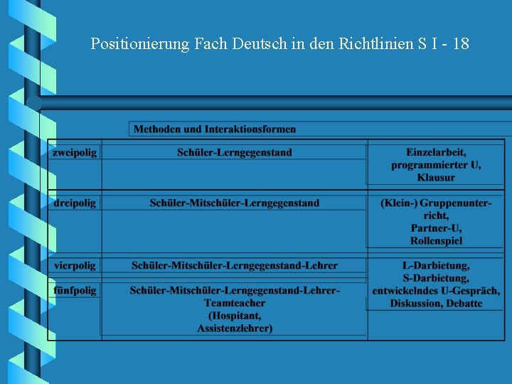 Positionierung Fach Deutsch in den Richtlinien S I - 18 