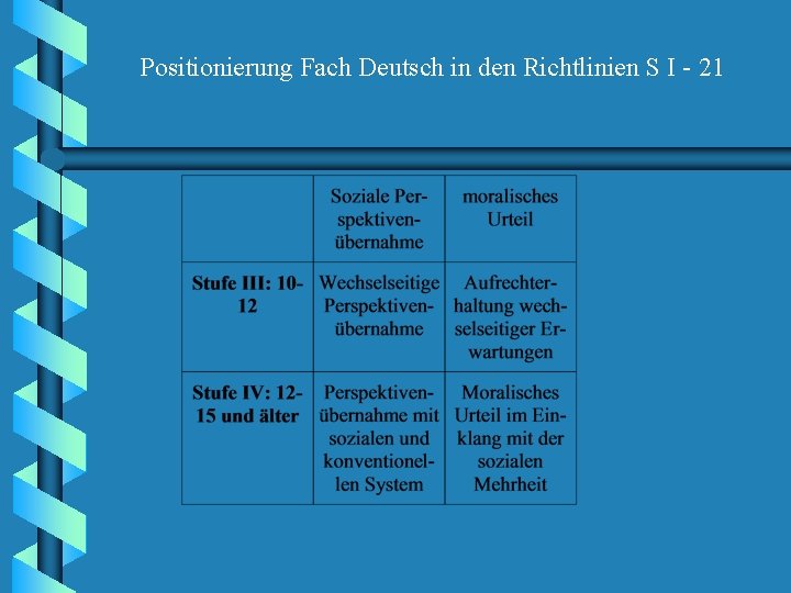 Positionierung Fach Deutsch in den Richtlinien S I - 21 