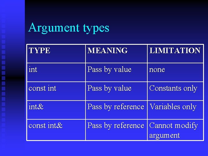 Argument types TYPE MEANING LIMITATION int Pass by value none const int Pass by Argument types TYPE MEANING LIMITATION int Pass by value none const int Pass by