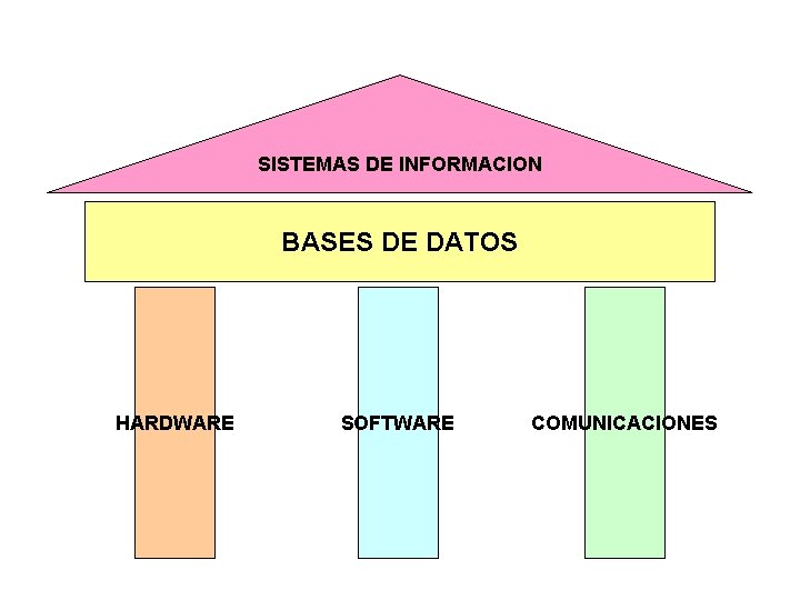 SISTEMAS DE INFORMACION BASES DE DATOS HARDWARE SOFTWARE COMUNICACIONES 