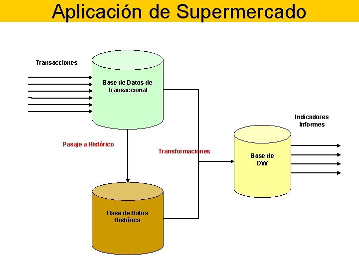 Aplicación de Supermercado Transacciones Base de Datos de Transaccional Indicadores Informes Pasaje a Histórico