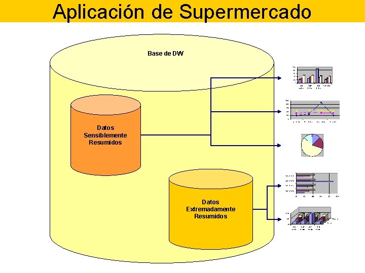 Aplicación de Supermercado Base de DW Datos Sensiblemente Resumidos Datos Extremadamente Resumidos 