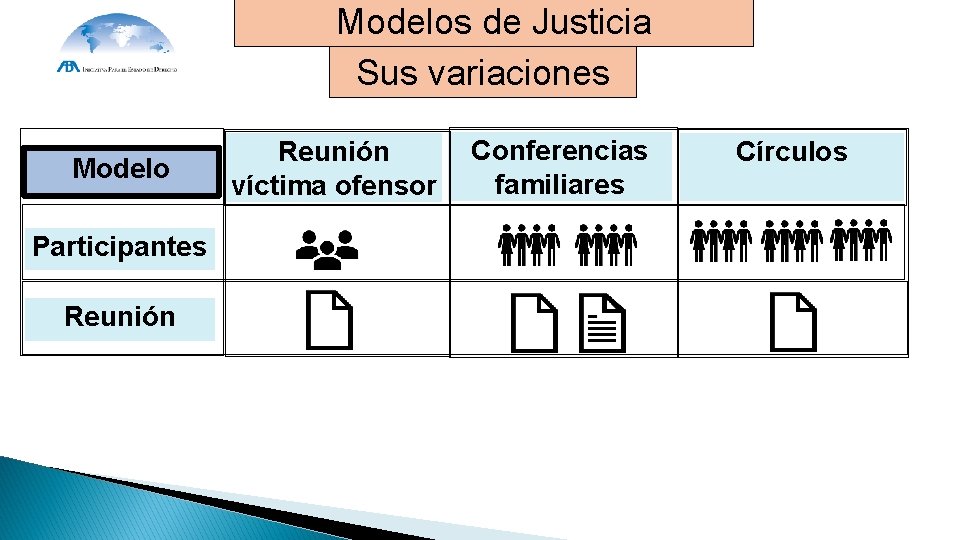 Modelos de Justicia Restaurativa Sus variaciones Modelo Participantes Reunión víctima ofensor Conferencias familiares Círculos Modelos de Justicia Restaurativa Sus variaciones Modelo Participantes Reunión víctima ofensor Conferencias familiares Círculos