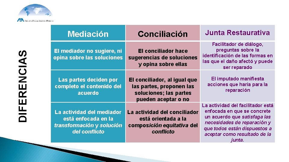 DIFERENCIAS Mediación Conciliación El mediador no sugiere, ni El conciliador hace opina sobre las DIFERENCIAS Mediación Conciliación El mediador no sugiere, ni El conciliador hace opina sobre las