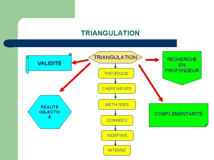 TRIANGULATION VALIDITÉ TRIANGULATION THÉORIQUE RECHERCHE EN PROFONDEUR CHERCHEURS RÉALITÉ OBJECTIV É MÉTHODES COMPLEMENTARITÉ DONNÉES