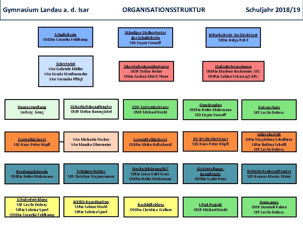 Gymnasium Landau a. d. Isar ORGANISATIONSSTRUKTUR Schuljahr 2018/19 Schulleiterin OSt. Din Cornelia Feldkamp Ständiger