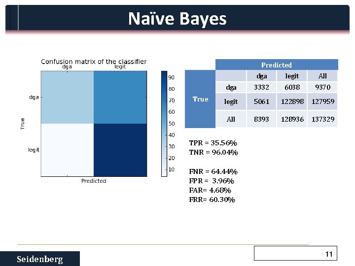 Naïve Bayes Predicted True dga legit All dga 3332 6038 9370 legit 5061 122898