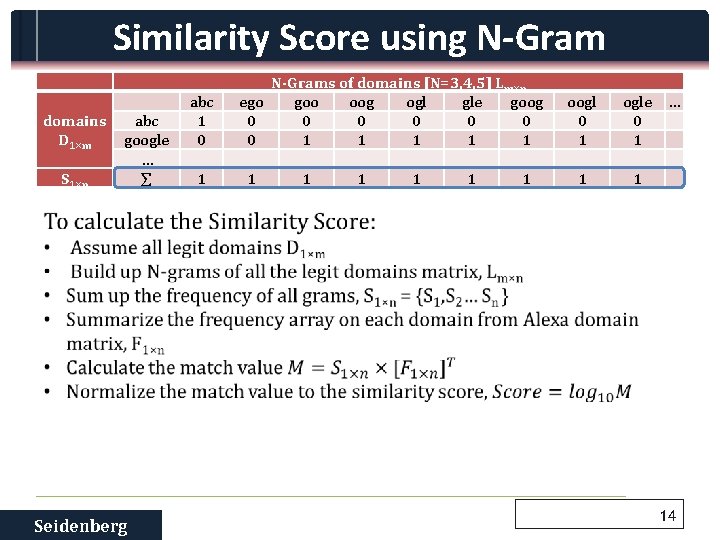 Similarity Score using N-Gram domains D 1×m S 1×n abc google … ∑ Seidenberg