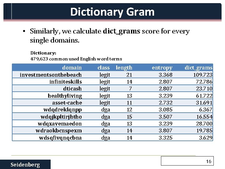 Dictionary Gram • Similarly, we calculate dict_grams score for every single domains. Dictionary: 479,