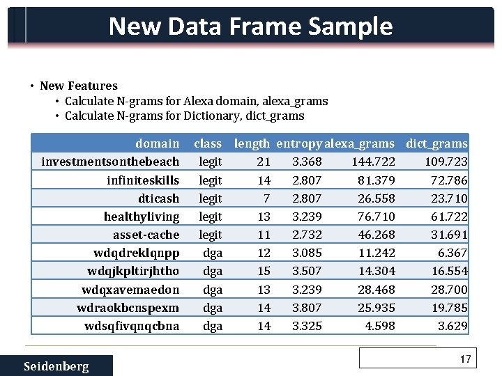 New Data Frame Sample • New Features • Calculate N-grams for Alexa domain, alexa_grams