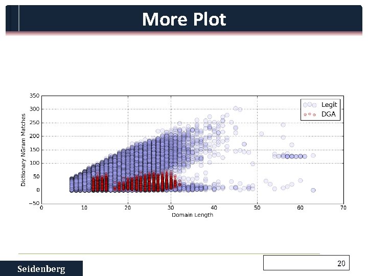 More Plot Seidenberg 20 