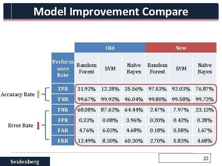 Model Improvement Compare Old Perform Random ance Forest Rate Accuracy Rate Error Rate Seidenberg