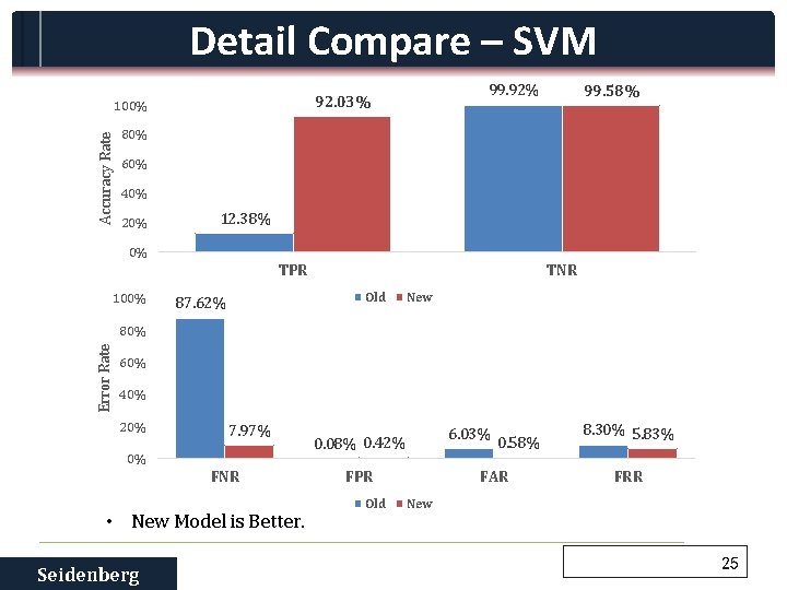 Detail Compare – SVM 100% Accuracy Rate 99. 92% 92. 03% 99. 58% 80%