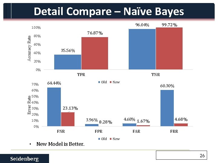 Detail Compare – Naïve Bayes 96. 04% Accuracy Rate 100% 99. 72% 76. 87%