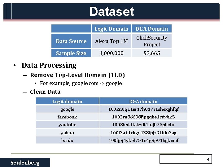 Dataset Legit Domain DGA Domain Data Source Alexa Top 1 M Click. Security Project