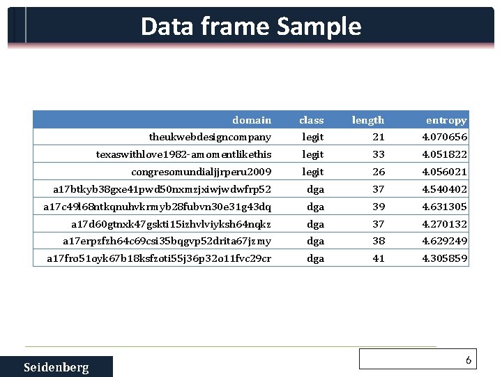 Data frame Sample domain class length entropy theukwebdesigncompany legit 21 4. 070656 texaswithlove 1982