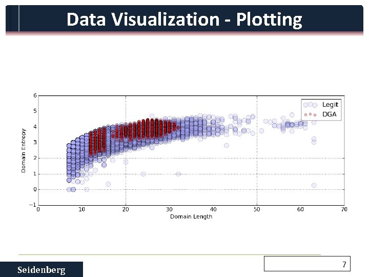 Data Visualization - Plotting Seidenberg 7 