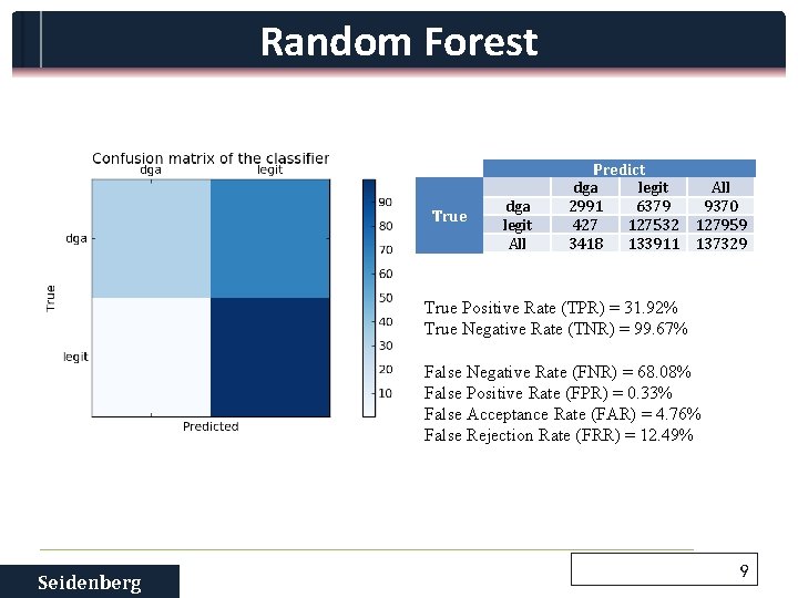 Random Forest True dga legit All Predict dga legit 2991 6379 427 127532 3418