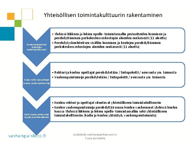 Yhteisöllisen toimintakulttuurin rakentaminen Perusopetuspalvelut Jyväskylän vanhempainfoorumi Koulu: rehtori ja opettajat koulun vanhempaintoimija Kaikki koulun