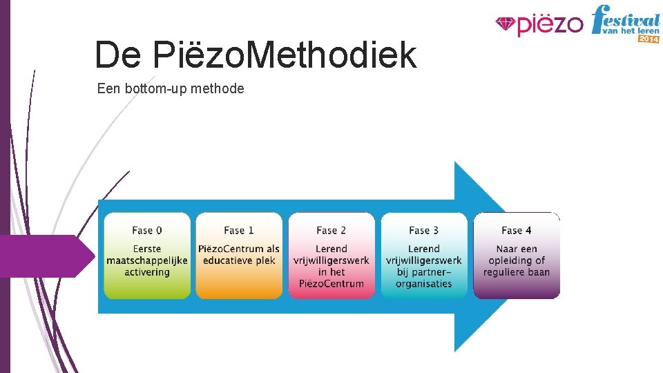 De Piëzo. Methodiek Een bottom-up methode 