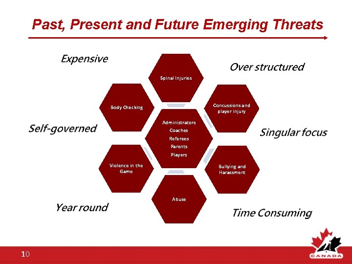 Past, Present and Future Emerging Threats Spinal Injuries Concussions and player injury Body Checking Past, Present and Future Emerging Threats Spinal Injuries Concussions and player injury Body Checking