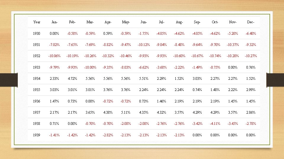 Year Jan- Feb- Mar- Apr- May- Jun- Jul- Aug- Sep- Oct- Nov- Dec- 1930