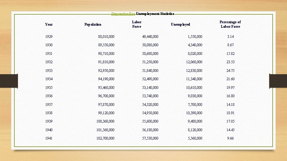 Depression Era Unemployment Statistics Year Population Labor Force Unemployed Percentage of Labor Force 1929