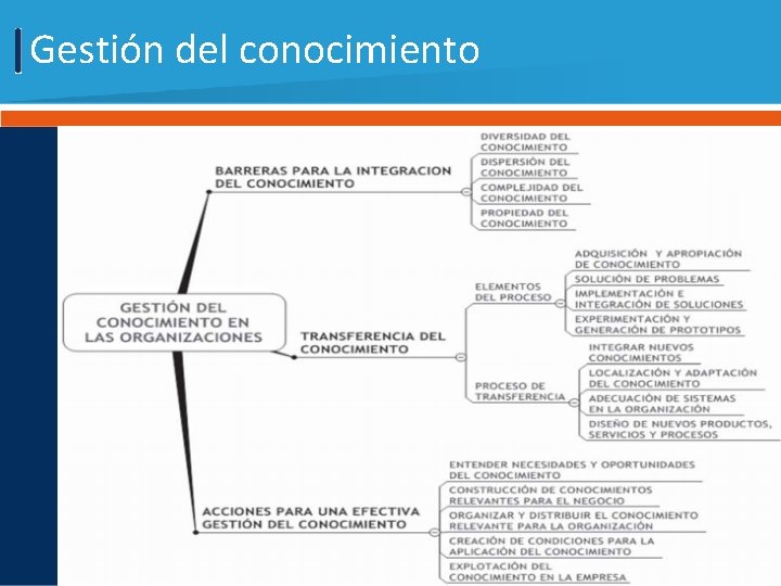 Gestión del conocimiento 