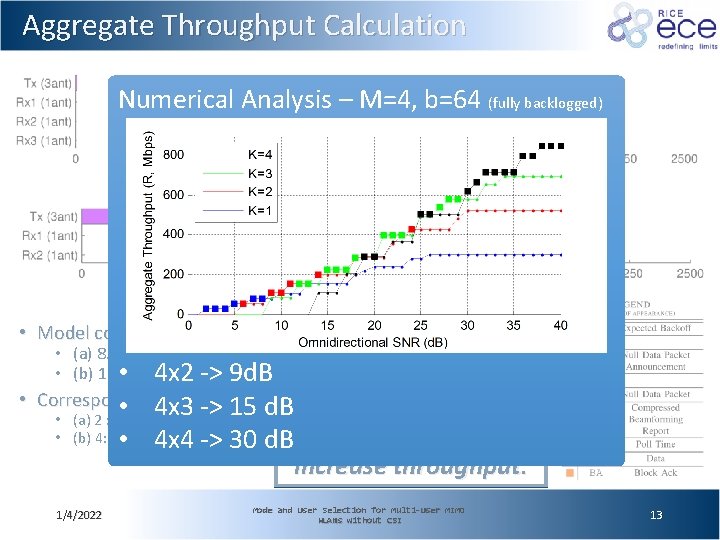 Aggregate Throughput Calculation Numerical Analysis – M=4, b=64 (fully backlogged) • Model computes per-user