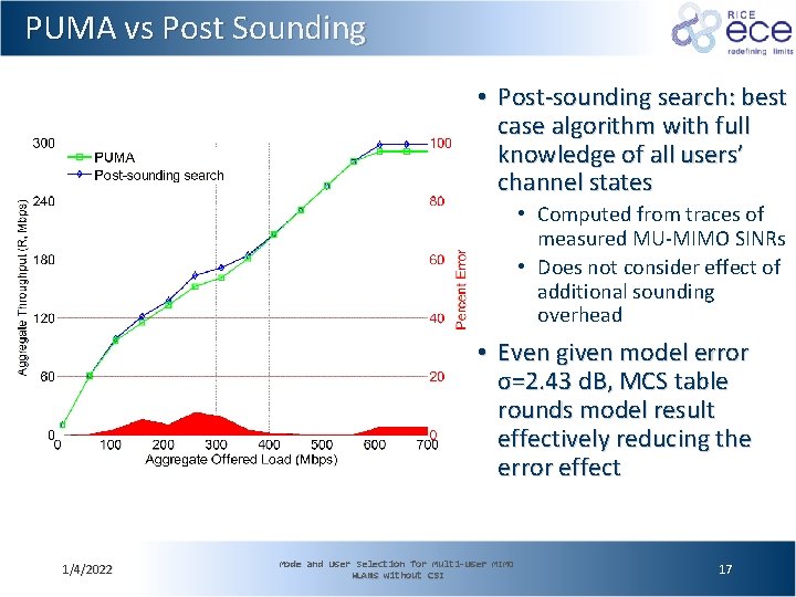 PUMA vs Post Sounding • Post-sounding search: best case algorithm with full knowledge of