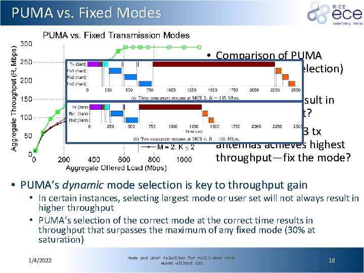 PUMA vs. Fixed Modes • Comparison of PUMA (dynamic mode selection) and fixed modes.
