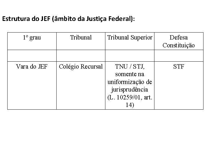 Estrutura do JEF (âmbito da Justiça Federal): 1º grau Tribunal Superior Defesa Constituição Vara