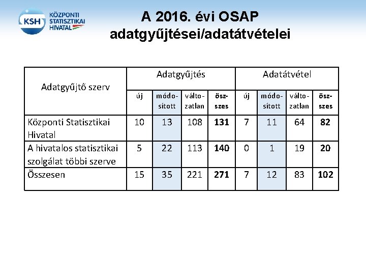 A 2016. évi OSAP adatgyűjtései/adatátvételei Adatgyűjtés Adatgyűjtő szerv Központi Statisztikai Hivatal A hivatalos statisztikai