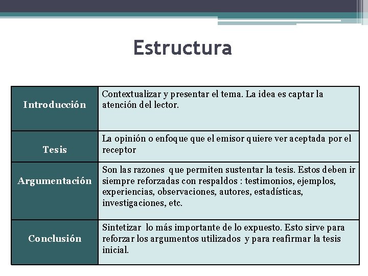 Estructura Introducción Tesis Argumentación Conclusión Contextualizar y presentar el tema. La idea es captar
