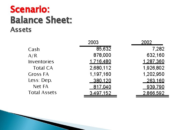 Scenario: Balance Sheet: Assets Cash A/R Inventories Total CA Gross FA Less: Dep. Net