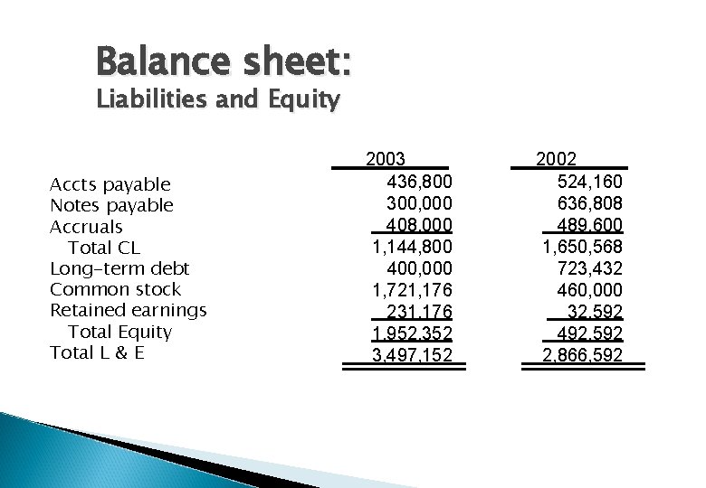 Balance sheet: Liabilities and Equity Accts payable Notes payable Accruals Total CL Long-term debt