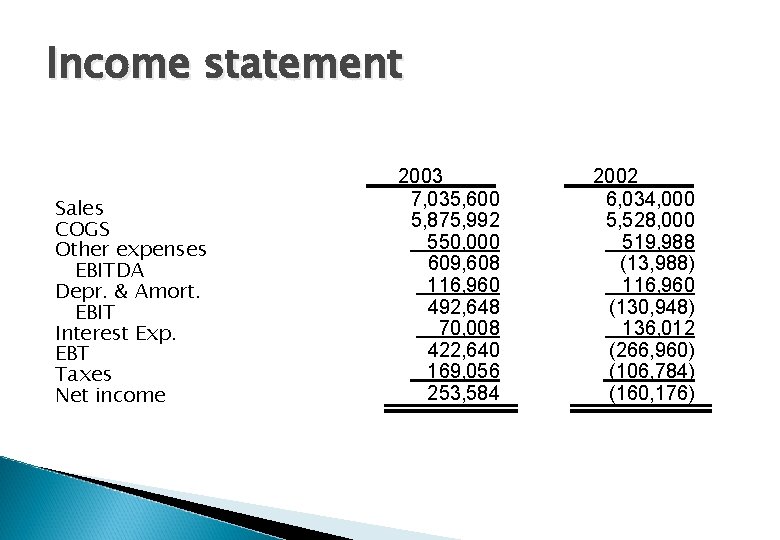 Income statement Sales COGS Other expenses EBITDA Depr. & Amort. EBIT Interest Exp. EBT