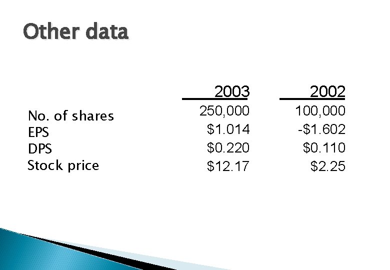 Other data No. of shares EPS DPS Stock price 2003 2002 250, 000 $1.