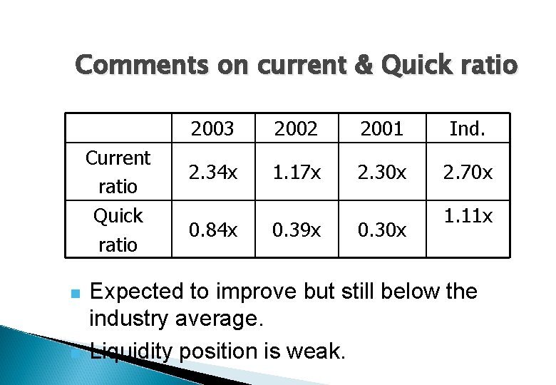 Comments on current & Quick ratio Current ratio Quick ratio n n 2003 2002