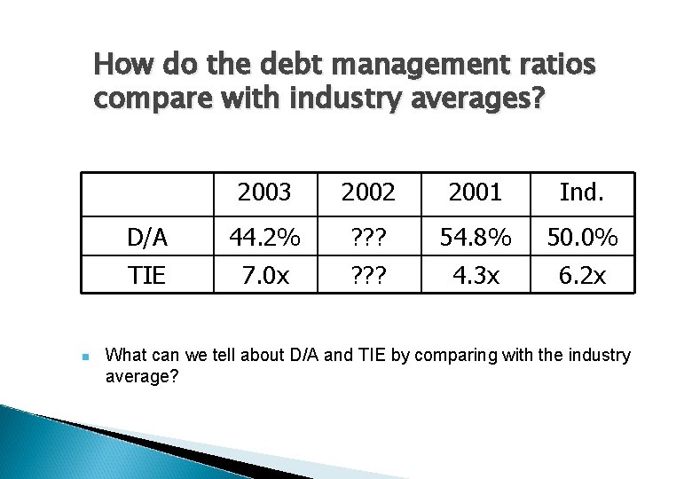 How do the debt management ratios compare with industry averages? n 2003 2002 2001