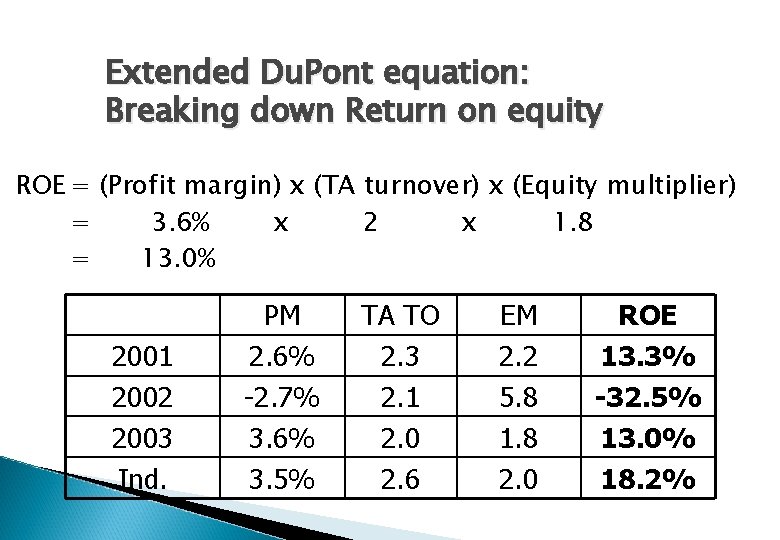 Extended Du. Pont equation: Breaking down Return on equity ROE = (Profit margin) x