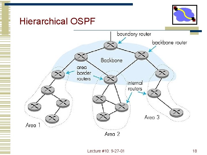 Hierarchical OSPF Lecture #10: 9 -27 -01 18 