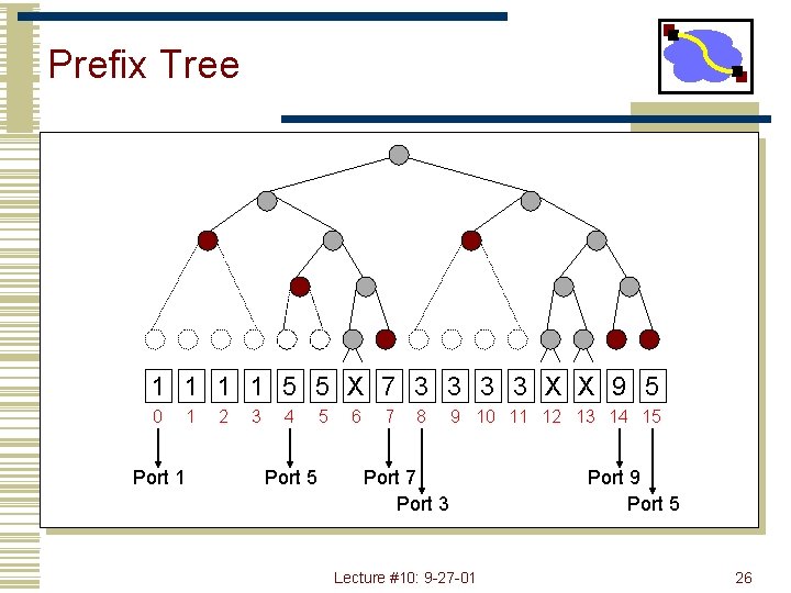 Prefix Tree 1 1 5 5 X 7 3 3 X X 9 5